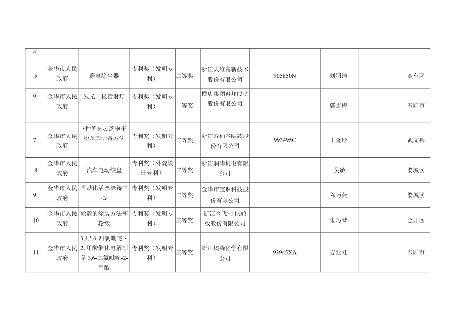 金华市2022年度浙江省知识产权奖提名情况汇总表.docx_第2页