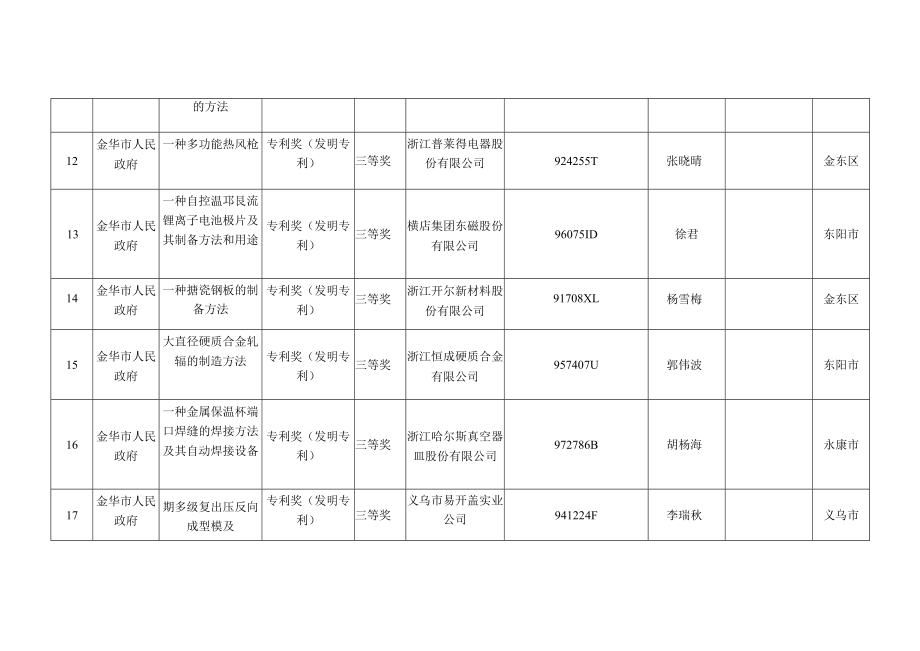 金华市2022年度浙江省知识产权奖提名情况汇总表.docx_第3页