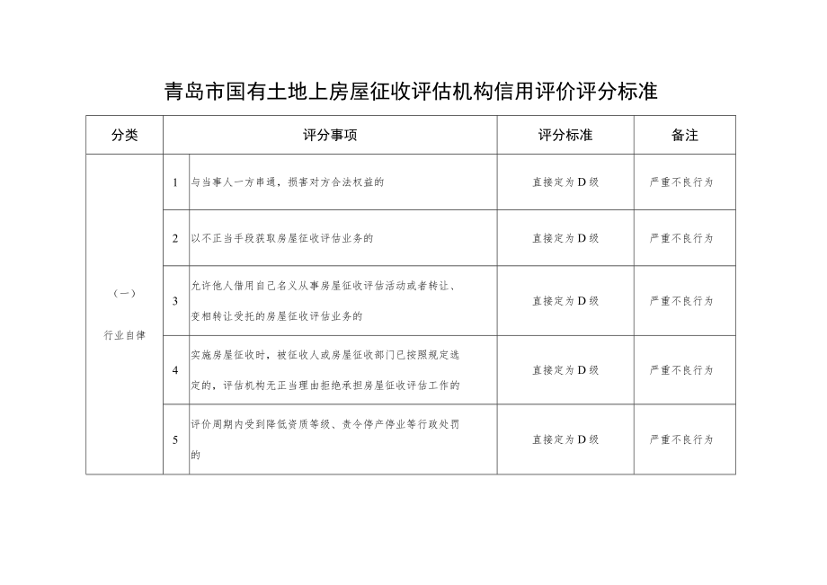 青岛市国有土地上房屋征收评估机构信用评价评分标准.docx_第1页