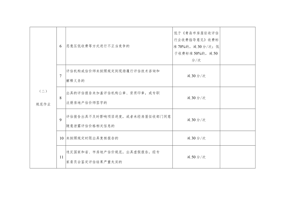 青岛市国有土地上房屋征收评估机构信用评价评分标准.docx_第2页