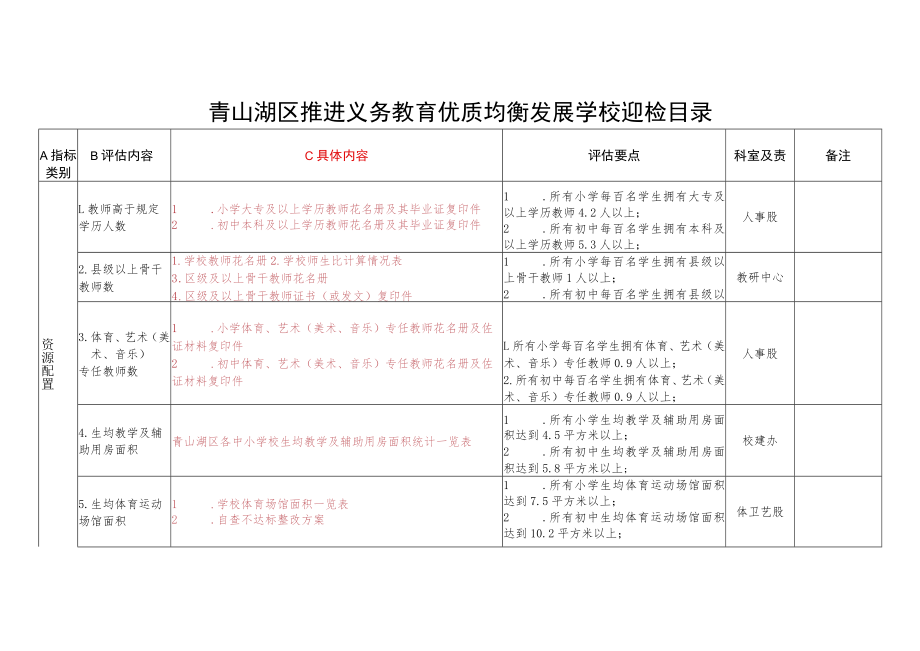 青山湖区推进义务教育优质均衡发展学校迎检目录.docx_第1页