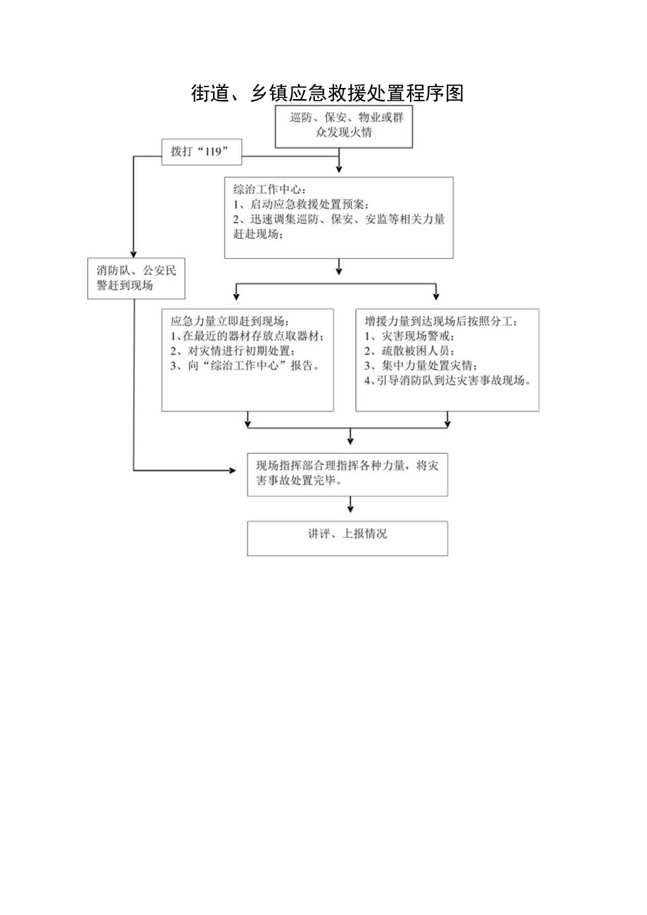 街道、乡镇应急救援处置程序图.docx_第1页