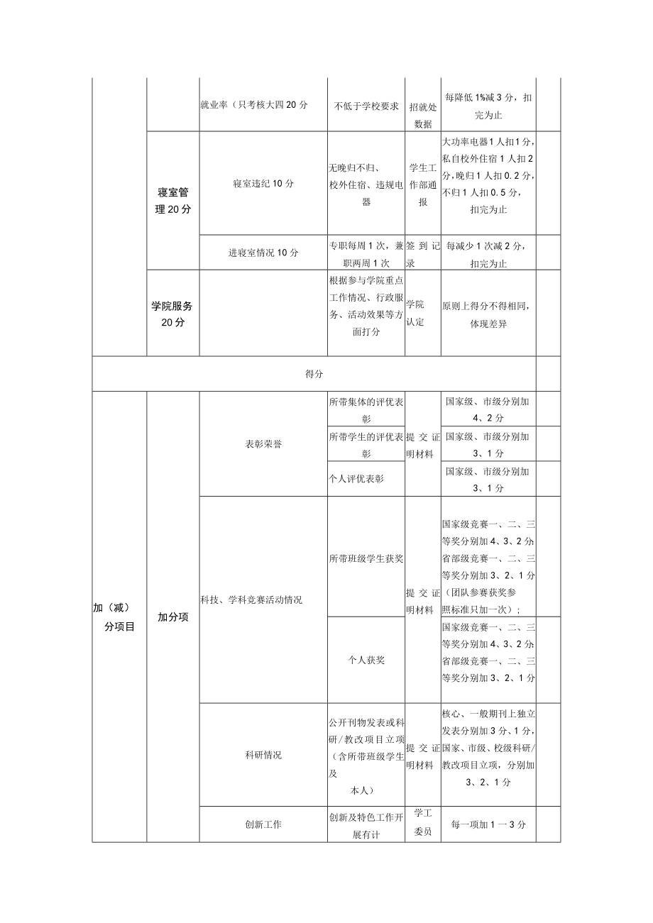 学院辅导员工作指标量化考核表.docx_第2页