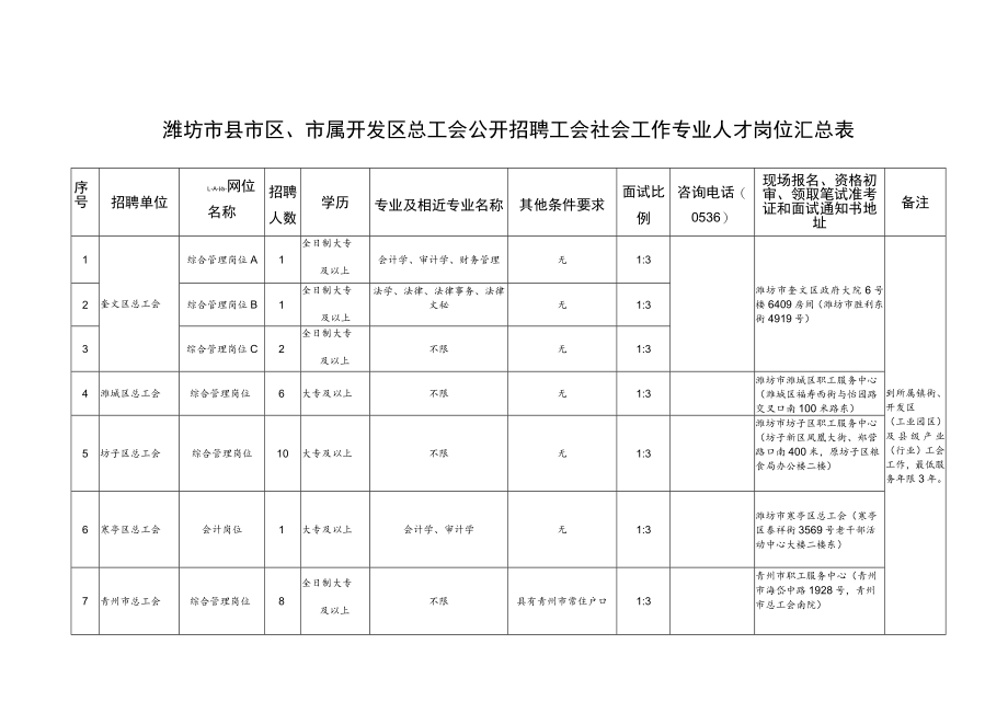 潍坊市县市区、市属开发区总工会公开招聘工会社会工作专业人才岗位汇总表.docx_第1页