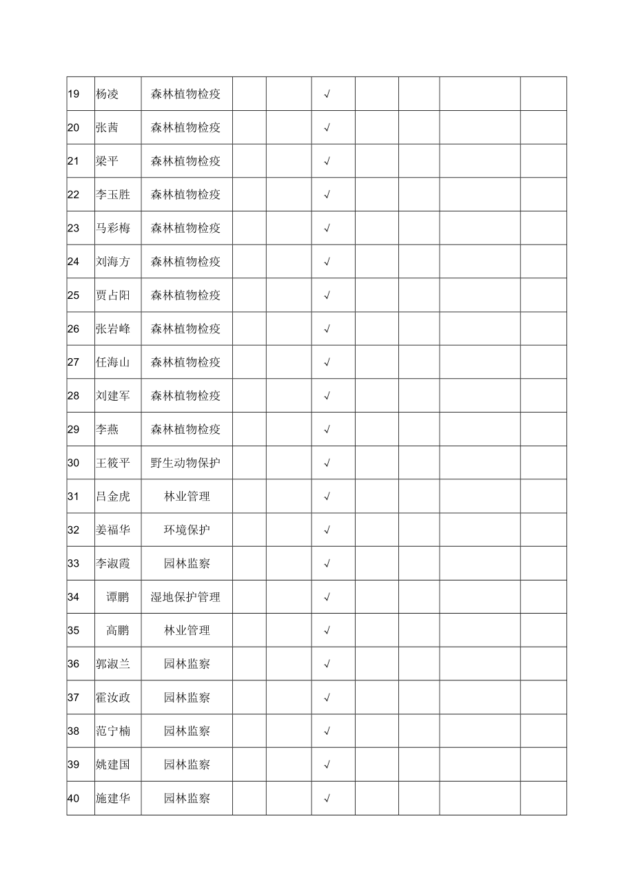 银川市林业局持证人员情况汇总表.docx_第2页