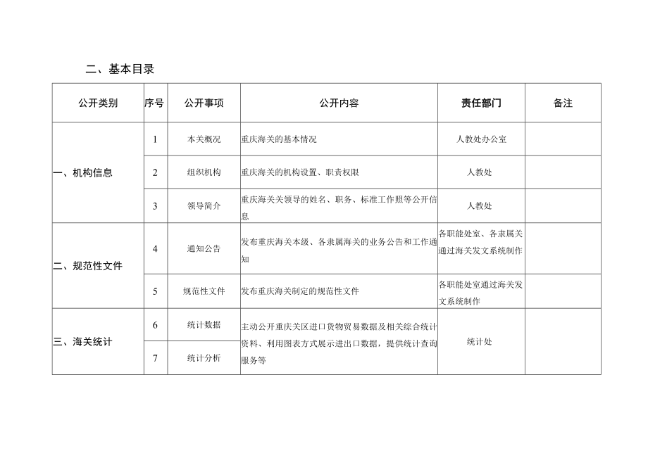 重庆海关主动公开基本目录2022年版.docx_第3页