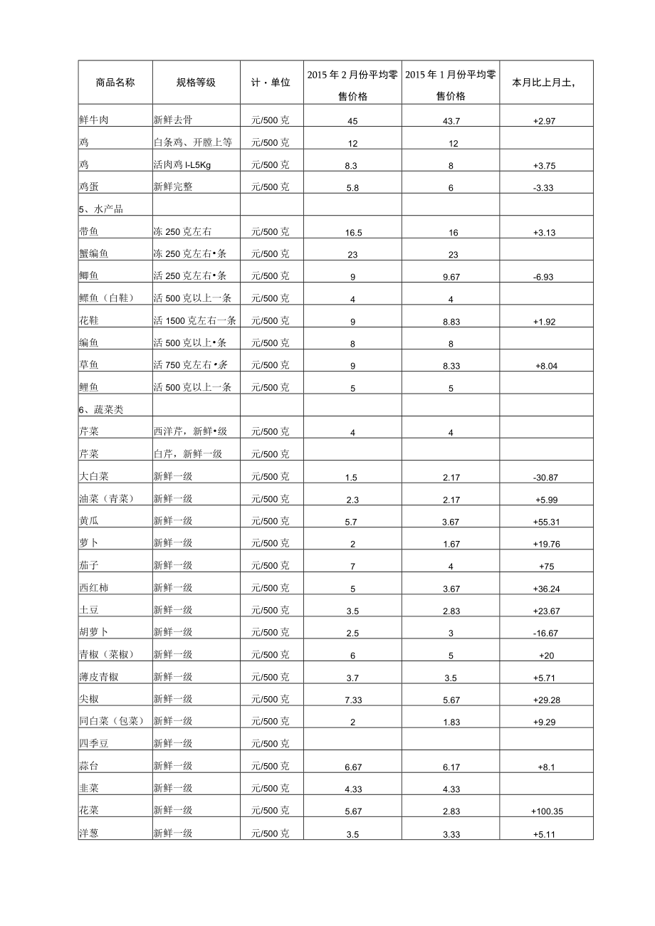 表一城镇居民食品零售价格监测表.docx_第2页