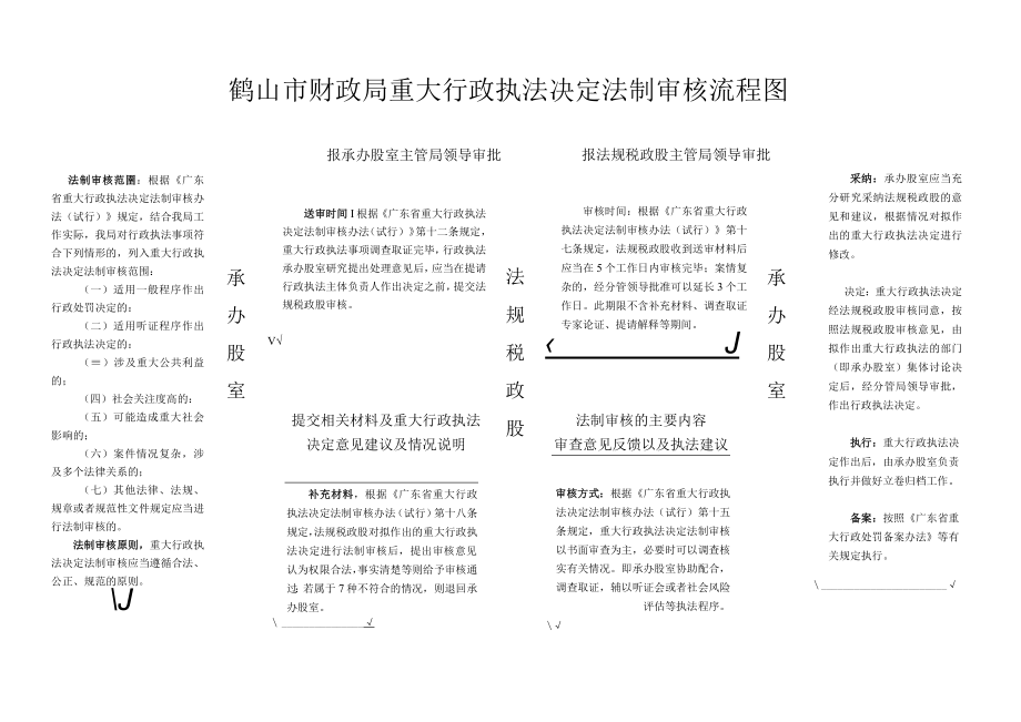 鹤山市财政局重大行政执法决定法制审核流程图.docx_第1页