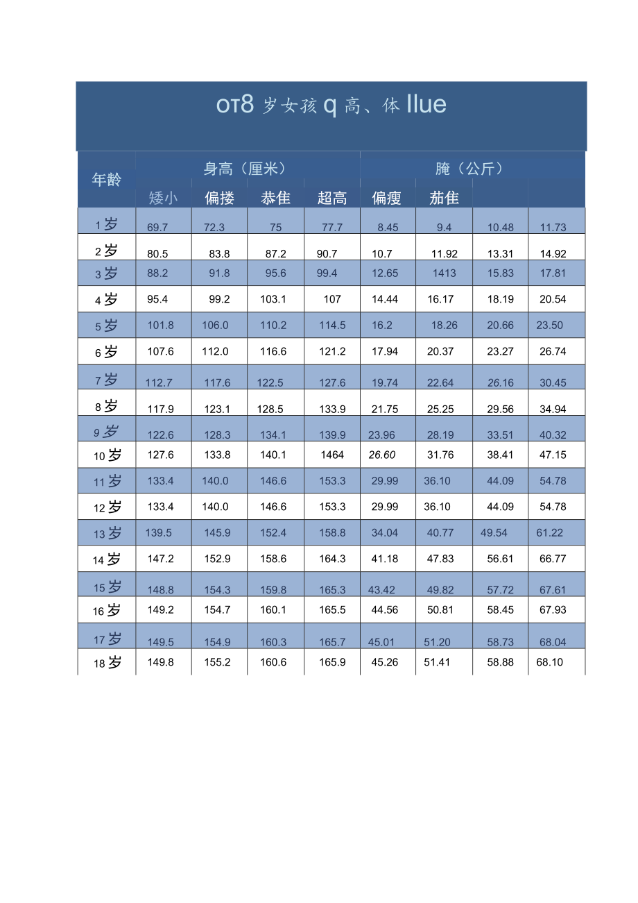 小孩的身高和年龄标准表.docx_第3页