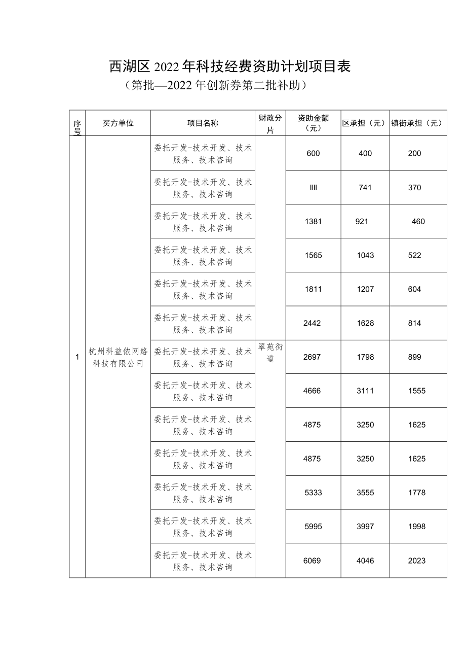 西湖区2022年科技经费资助计划项目表.docx_第1页