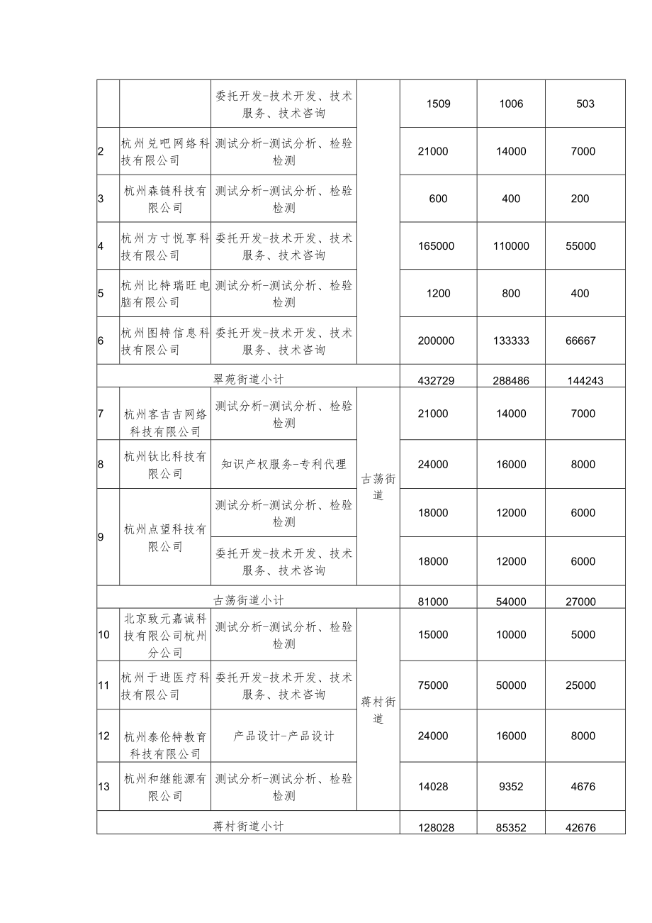 西湖区2022年科技经费资助计划项目表.docx_第2页