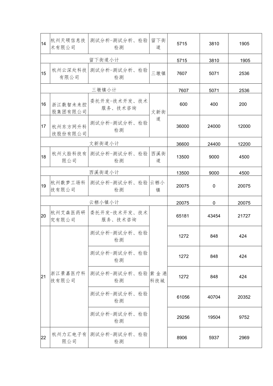 西湖区2022年科技经费资助计划项目表.docx_第3页