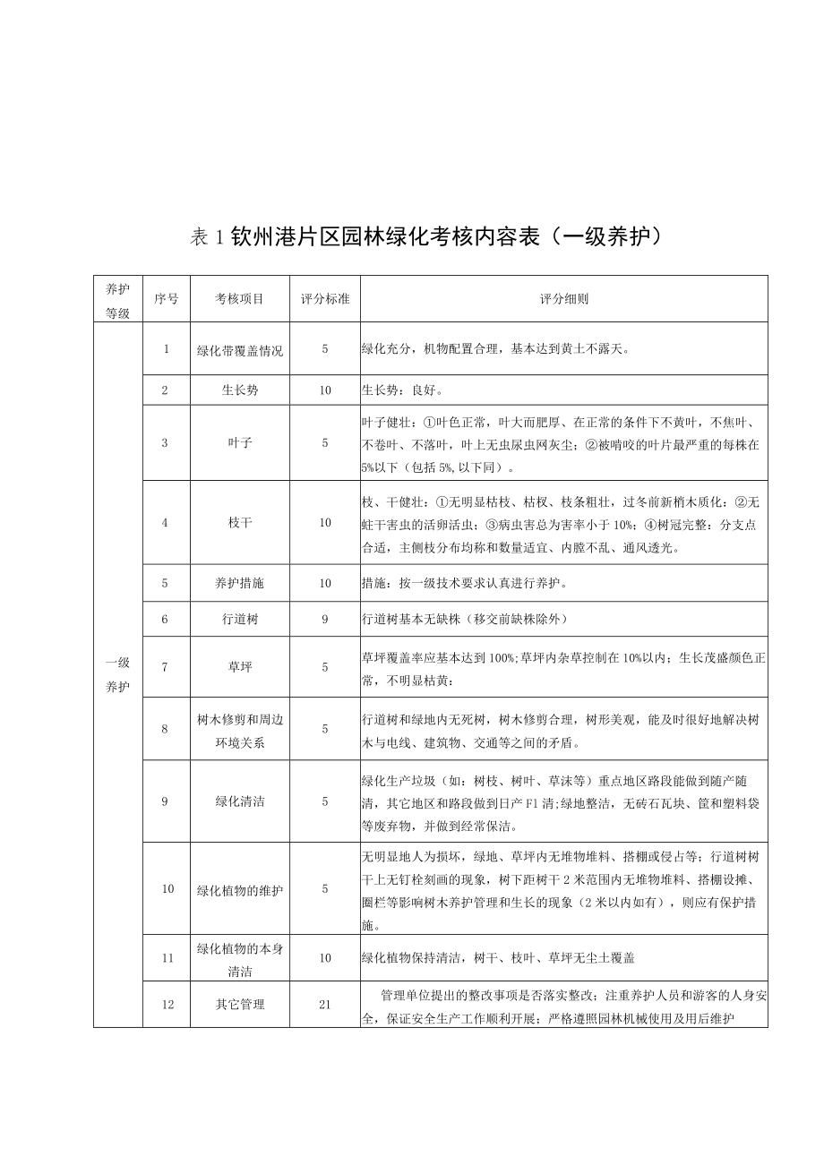 钦州港片区园林绿化考核内容表.docx_第1页