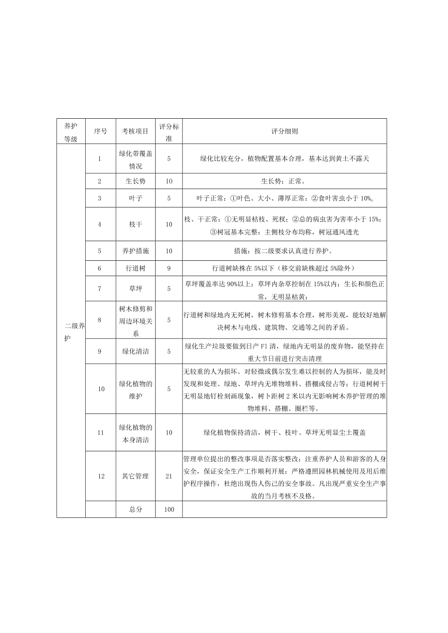 钦州港片区园林绿化考核内容表.docx_第3页