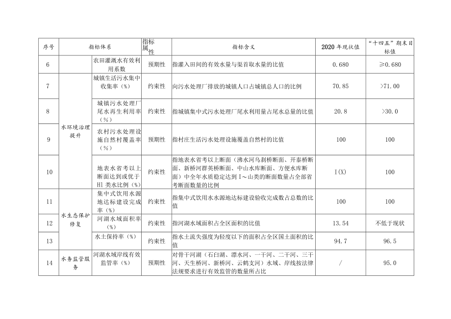 溧水区“十四五”水务发展规划指标与说明.docx_第2页