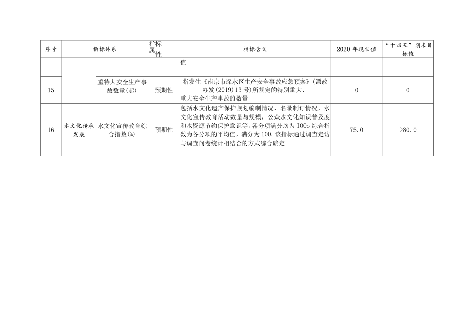 溧水区“十四五”水务发展规划指标与说明.docx_第3页