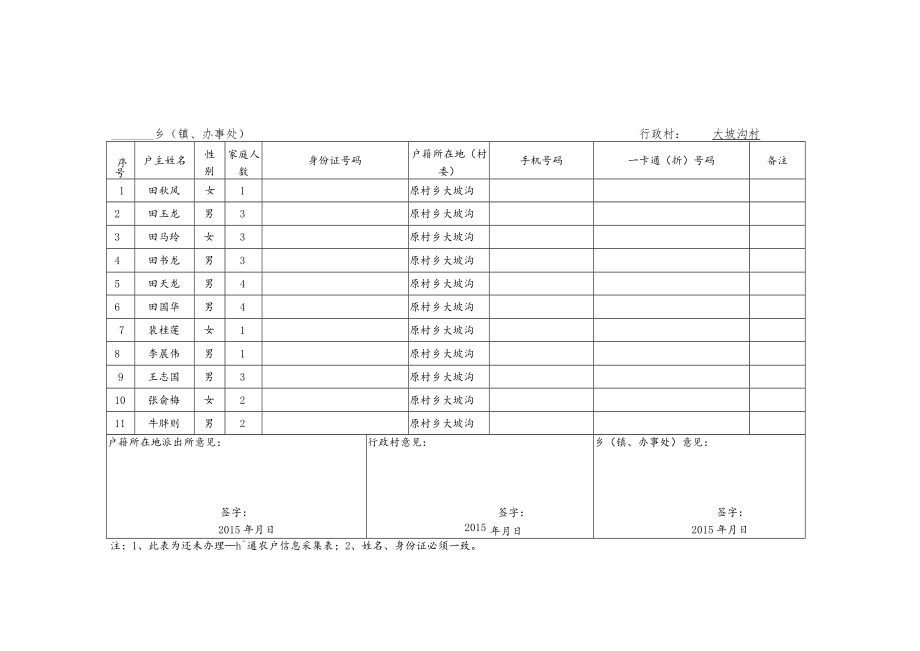 高平市2015年度低收入农户冬季取暖用煤货币化补贴信息采集汇总表乡镇、办事处行政村大坡沟村.docx_第1页