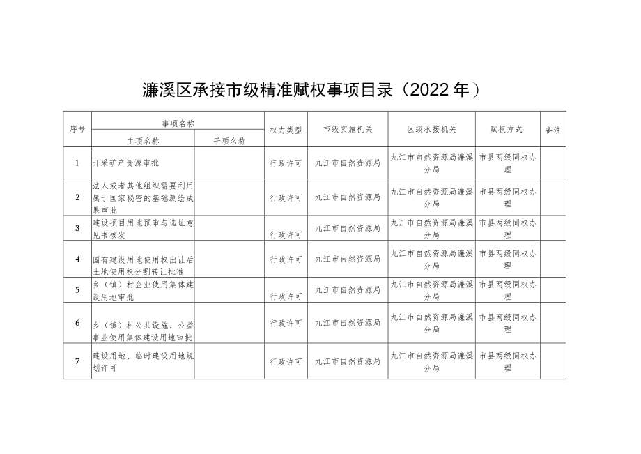 濂溪区承接市级精准赋权事项目录2022年.docx_第1页