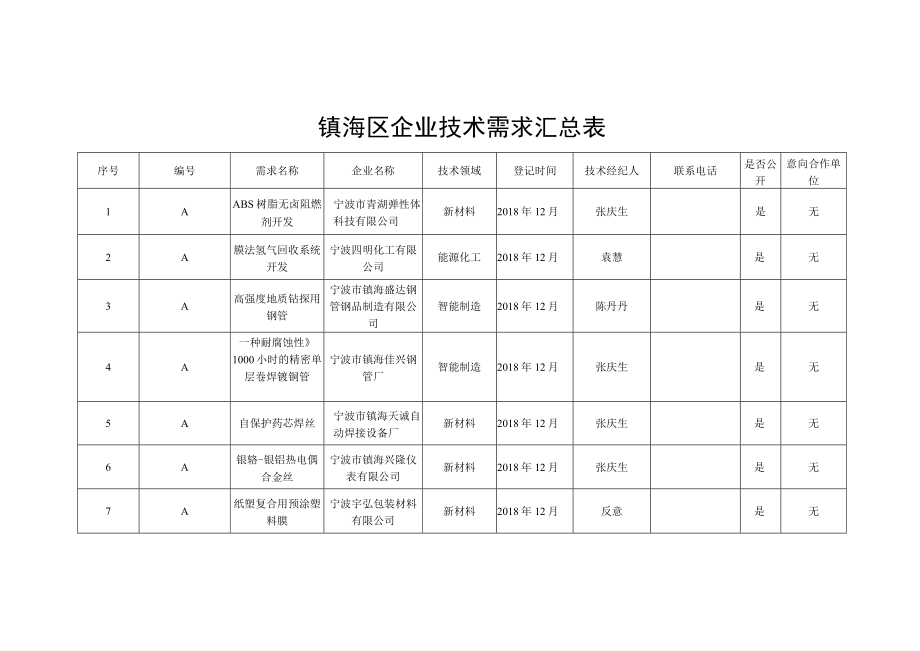 镇海区企业技术需求汇总表.docx_第1页