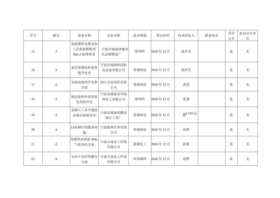 镇海区企业技术需求汇总表.docx_第3页