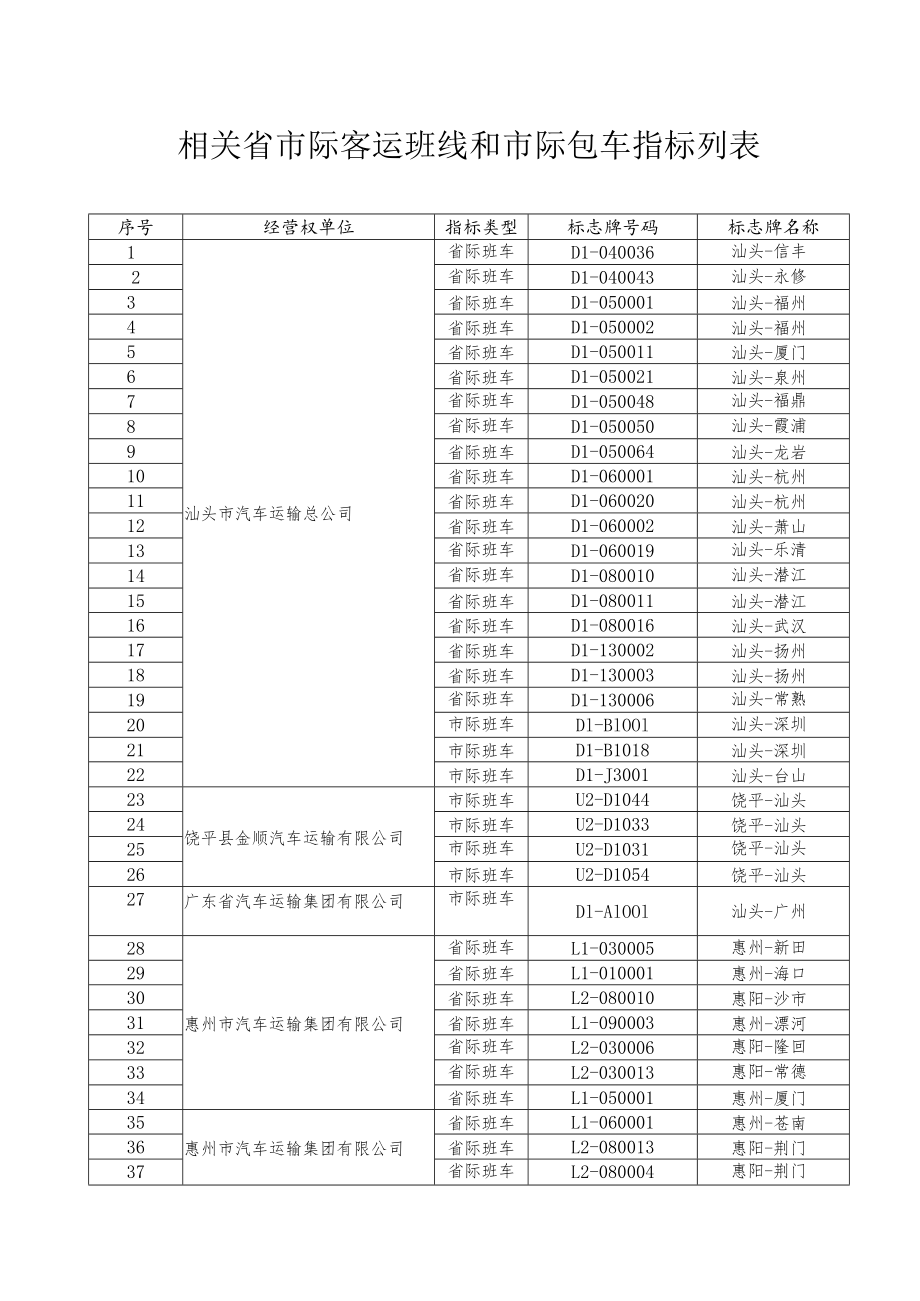 相关省市际客运班线和市际包车指标列表.docx_第1页