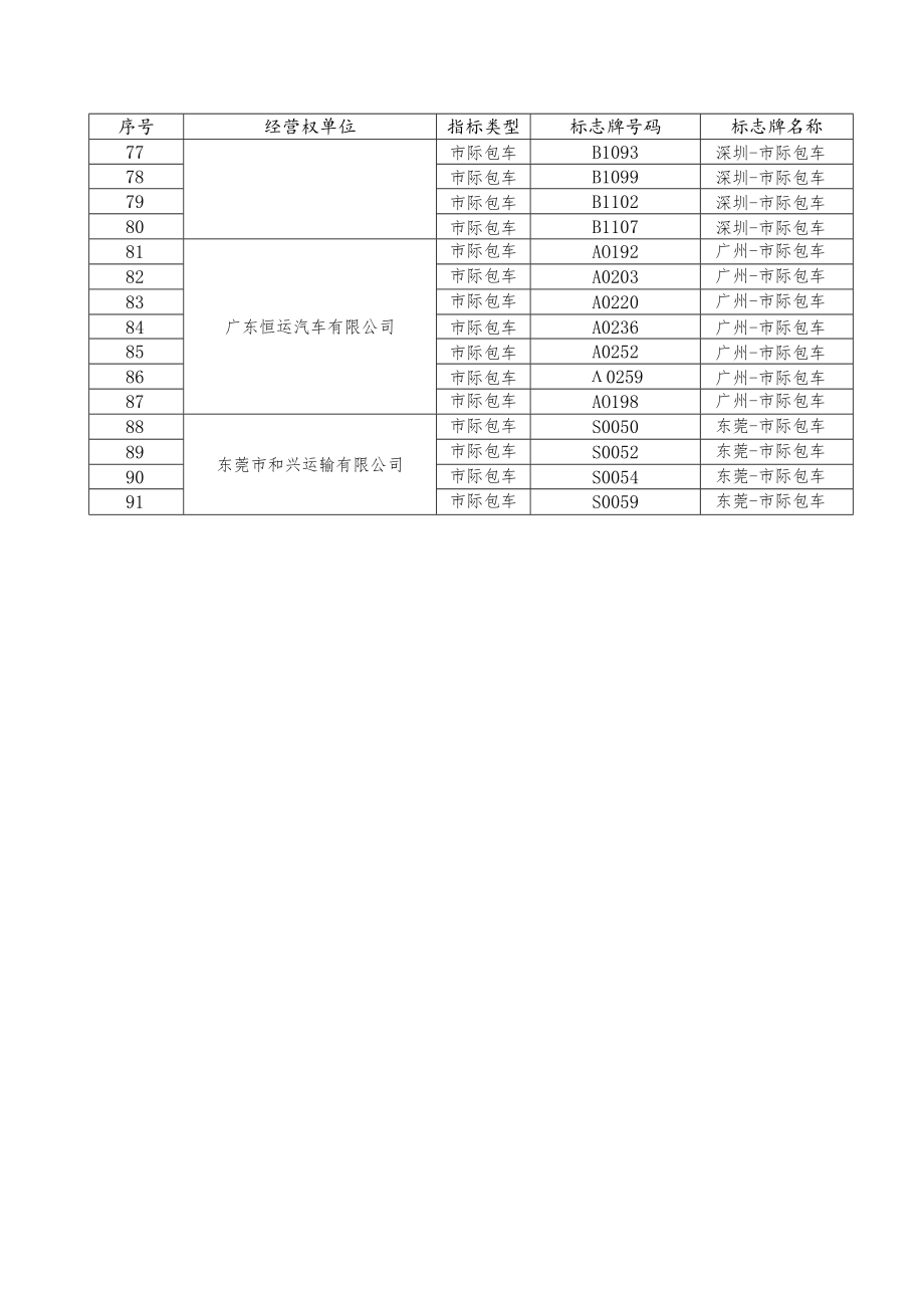 相关省市际客运班线和市际包车指标列表.docx_第3页