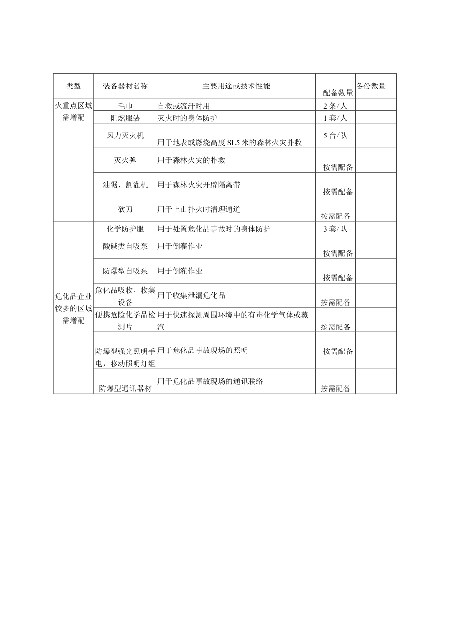 镇街道综合性应急救援队伍装备配备表.docx_第2页