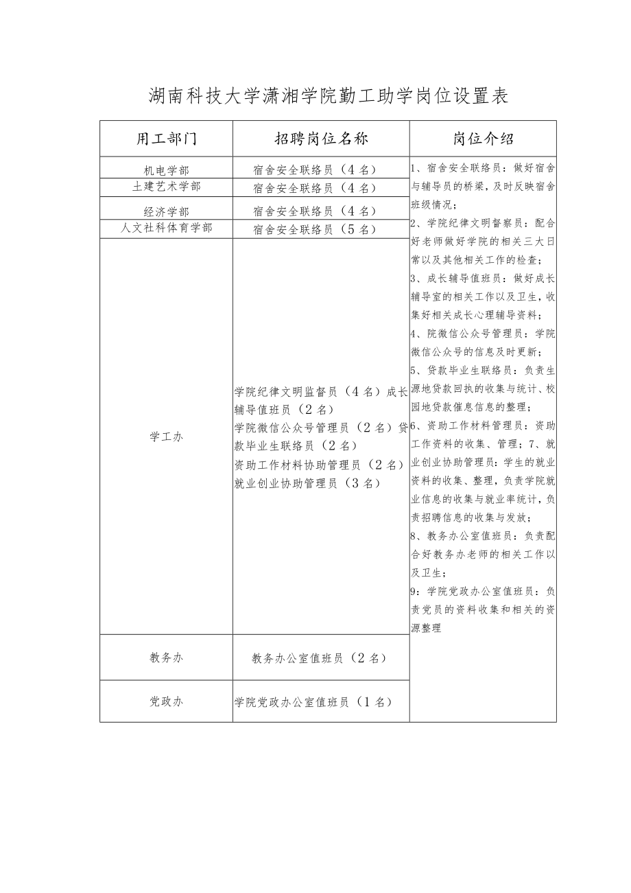 湖南科技大学潇湘学院勤工助学岗位设置表.docx_第1页