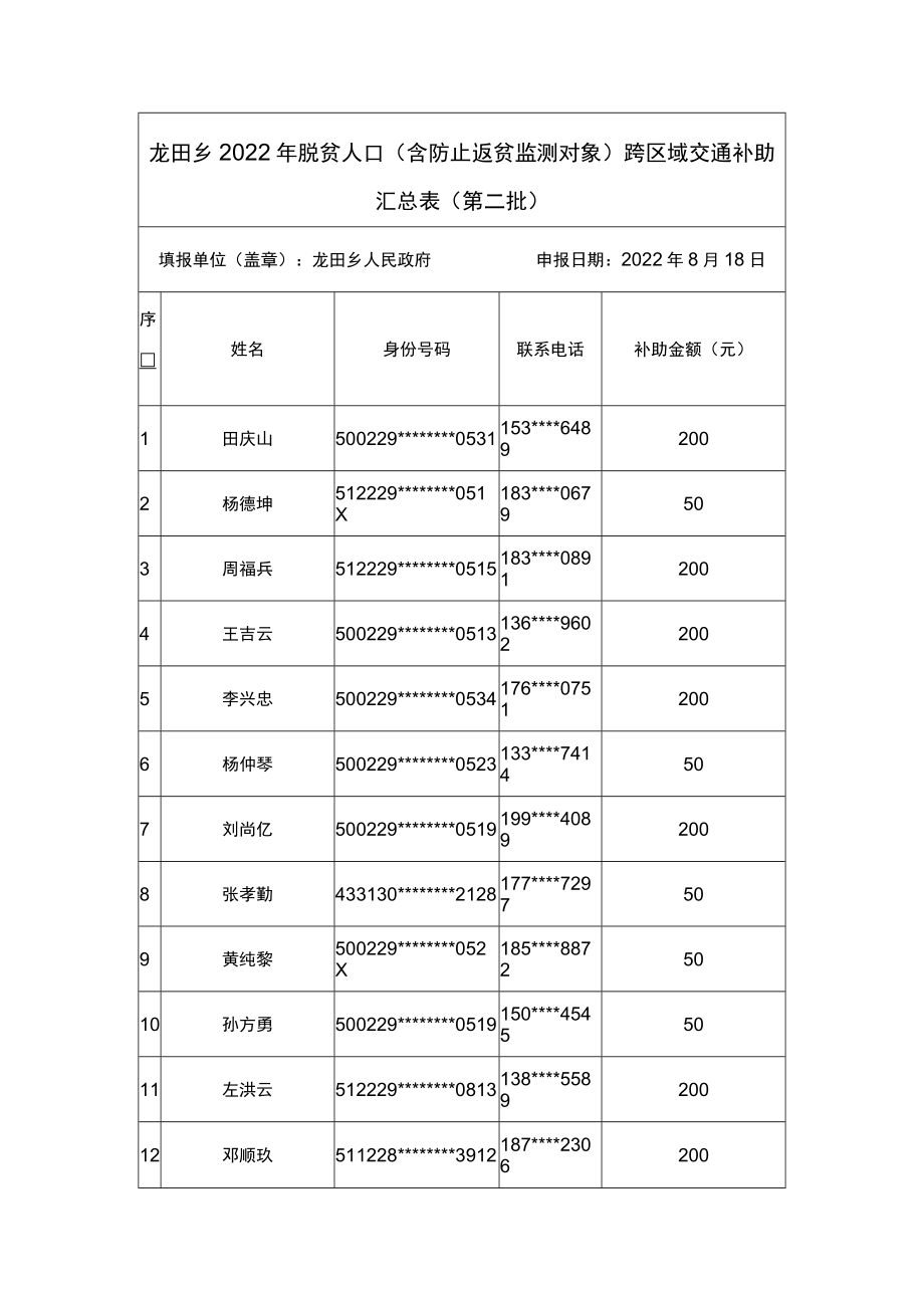 龙田乡2022年脱贫人口含防止返贫监测对象跨区域交通补助汇总表第二批.docx_第1页