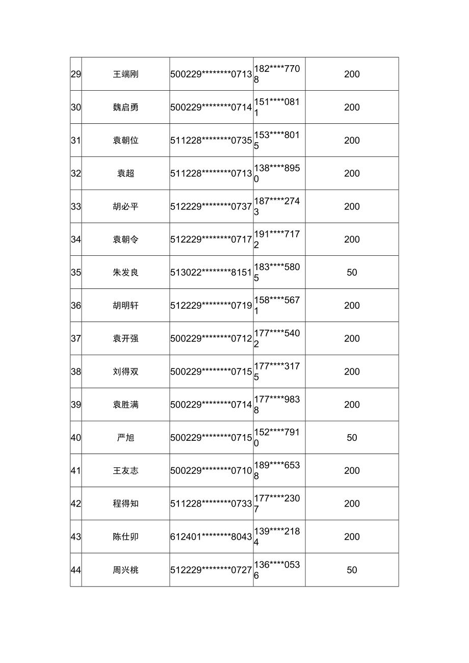 龙田乡2022年脱贫人口含防止返贫监测对象跨区域交通补助汇总表第二批.docx_第3页