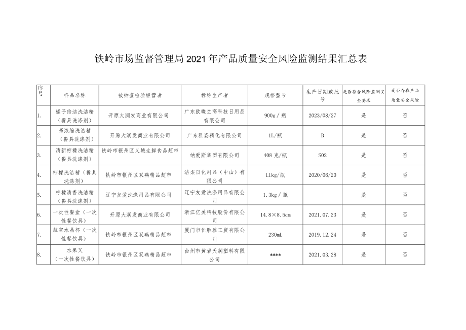 铁岭市场监督管理局2021年产品质量安全风险监测结果汇总表.docx_第1页