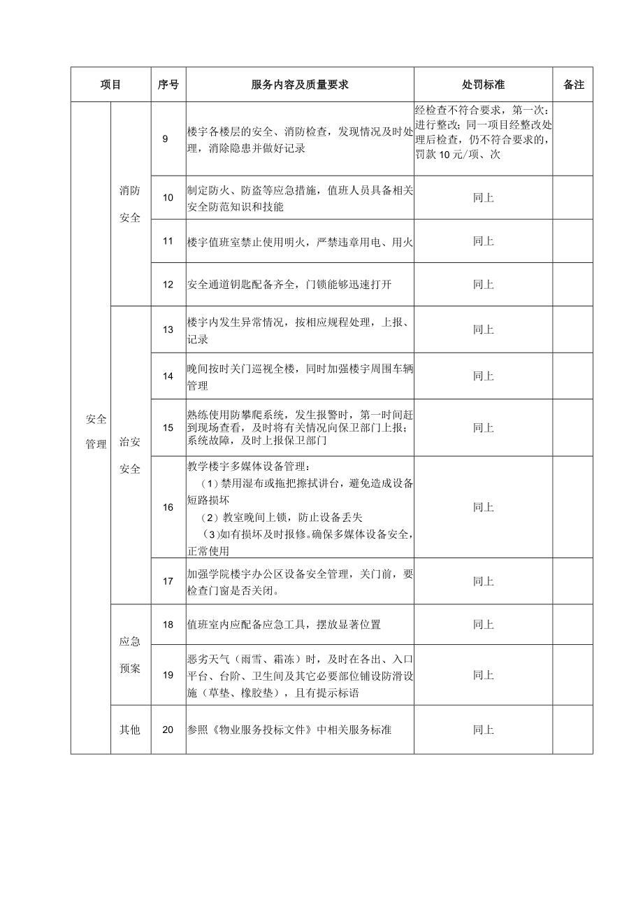 物业服务质量要求及处罚标准.docx_第2页