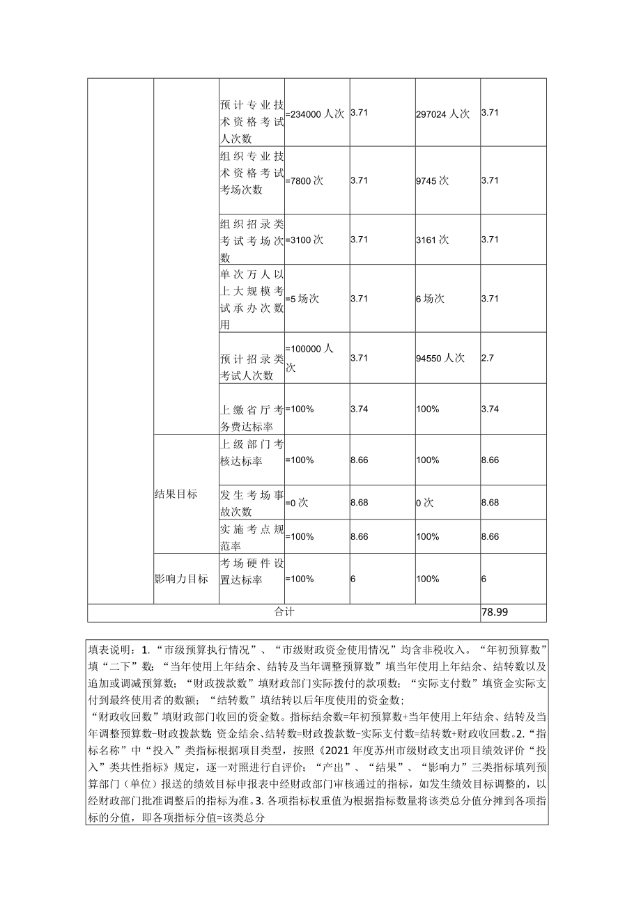 苏州市级财政支出项目绩效自评价报告.docx_第2页