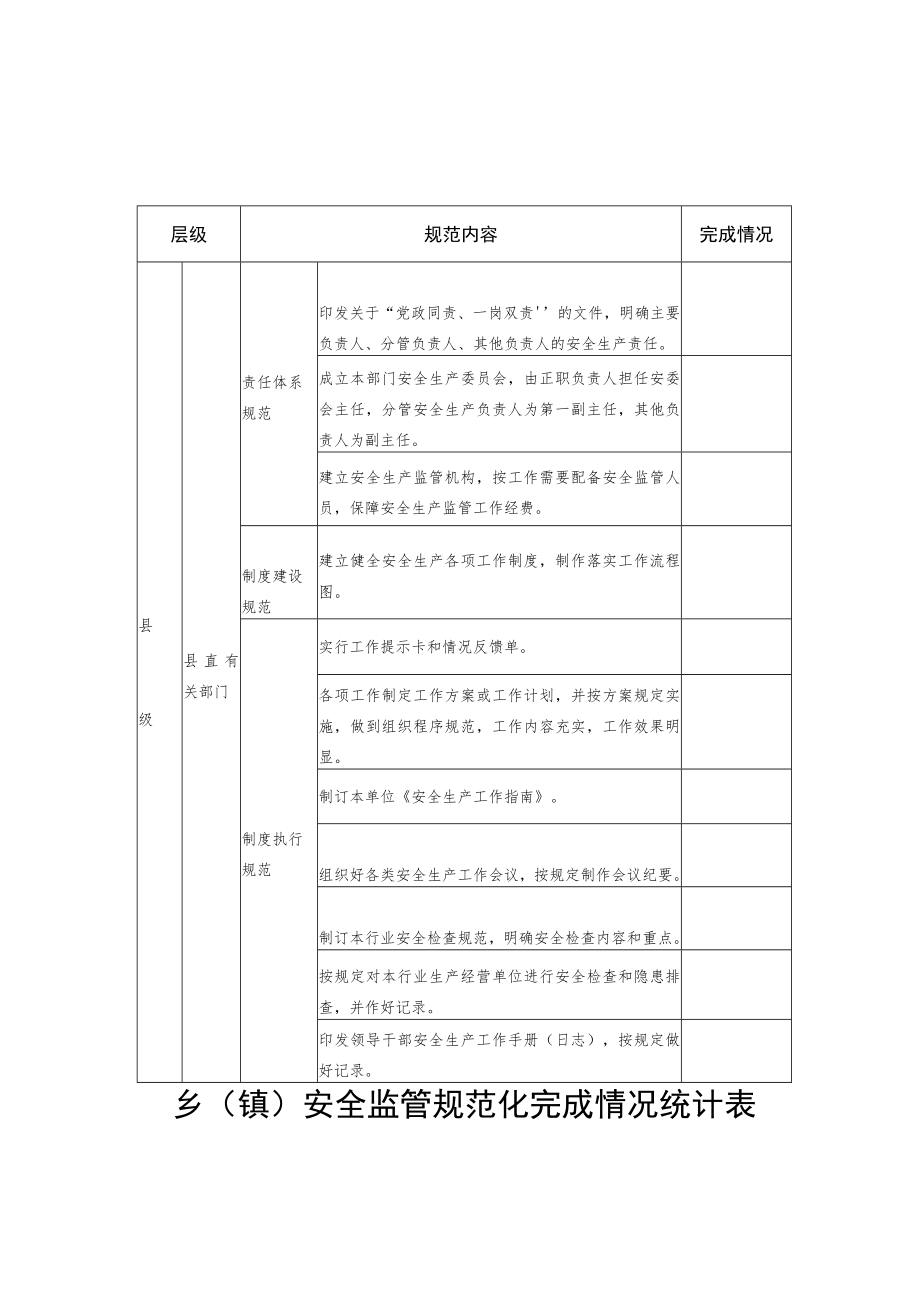 部门县域安全监管规范化完成情况统计表.docx_第1页