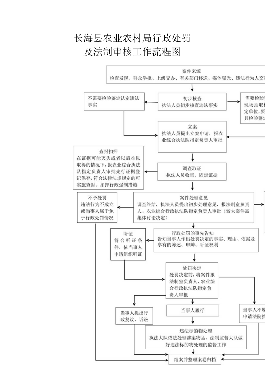 长海县农业农村局行政处罚及法制审核工作流程图.docx_第1页