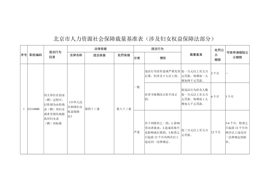 北京市人力资源社会保障行政处罚裁量基准表（涉及妇女权益保障法部分）.docx_第1页