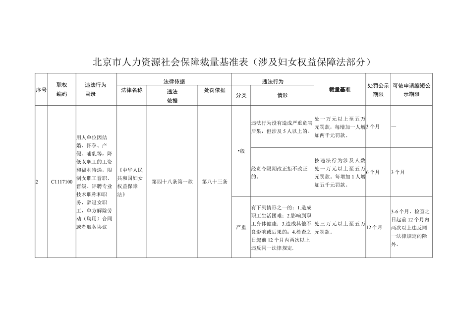 北京市人力资源社会保障行政处罚裁量基准表（涉及妇女权益保障法部分）.docx_第2页