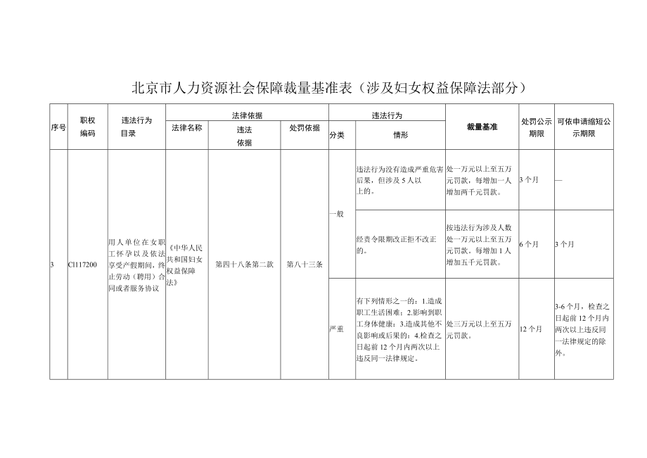 北京市人力资源社会保障行政处罚裁量基准表（涉及妇女权益保障法部分）.docx_第3页