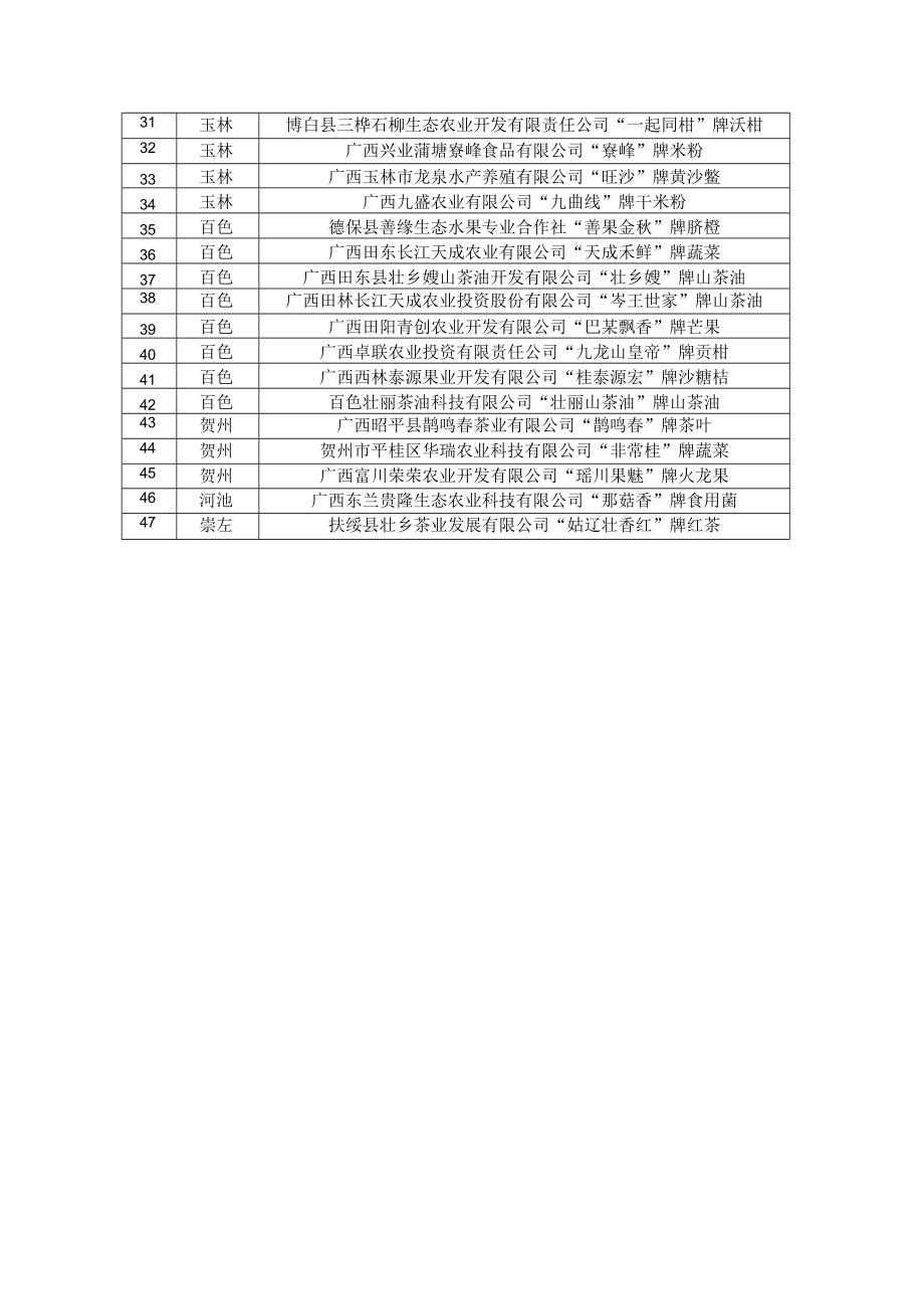 第五批广西农业品牌目录入选品牌.docx_第3页