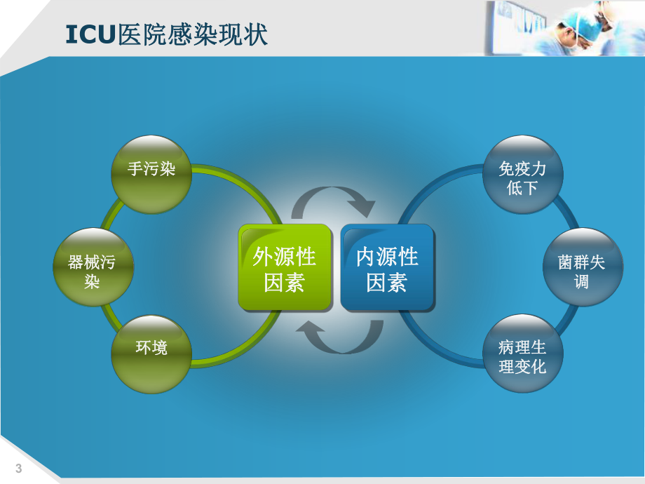 ICU的医院感染控制.ppt_第3页