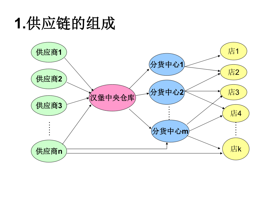 H&M供应链案例分析.ppt_第3页