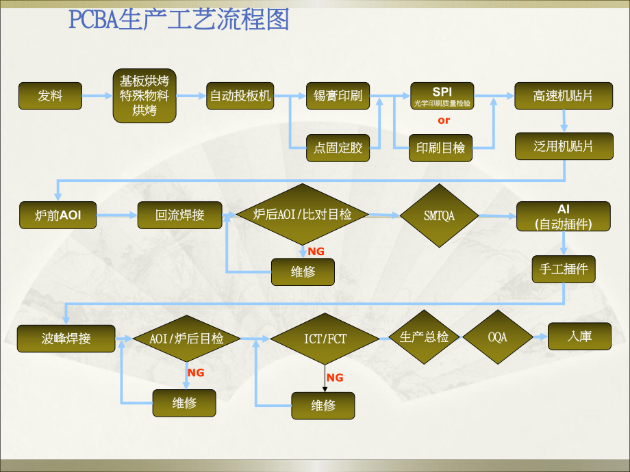 PCBA工艺介绍完整版.ppt_第2页