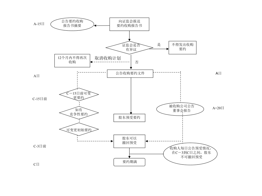 上市公司收购相关流程图.ppt_第2页