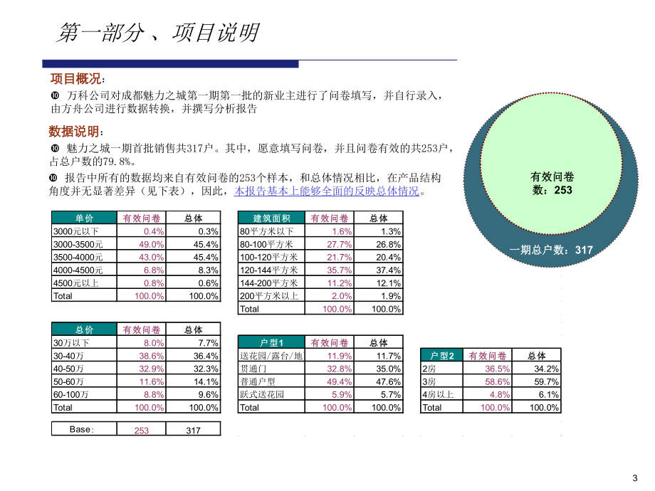 万科地产客户分析报告.ppt_第3页