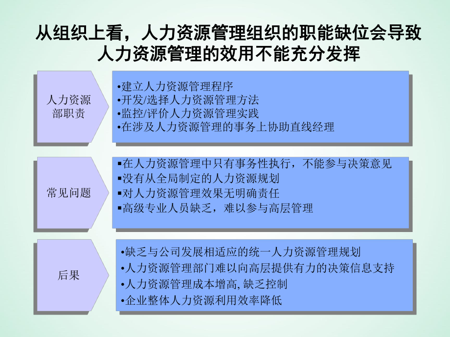 企业人力资源常见问题.ppt_第3页