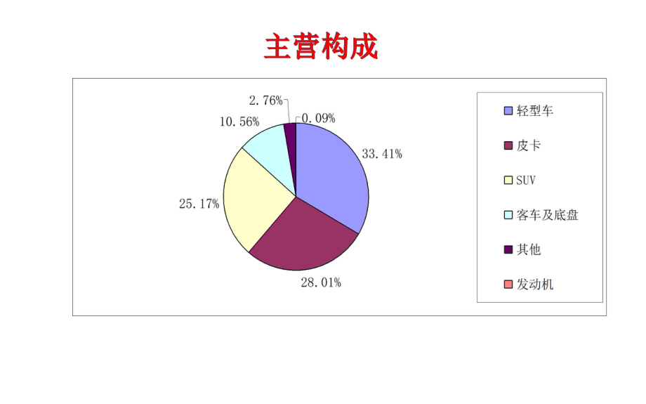 东风汽车财务分析.ppt_第2页