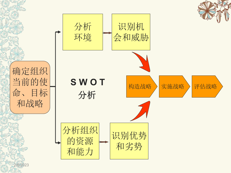 供应链管理职业规划.ppt_第2页