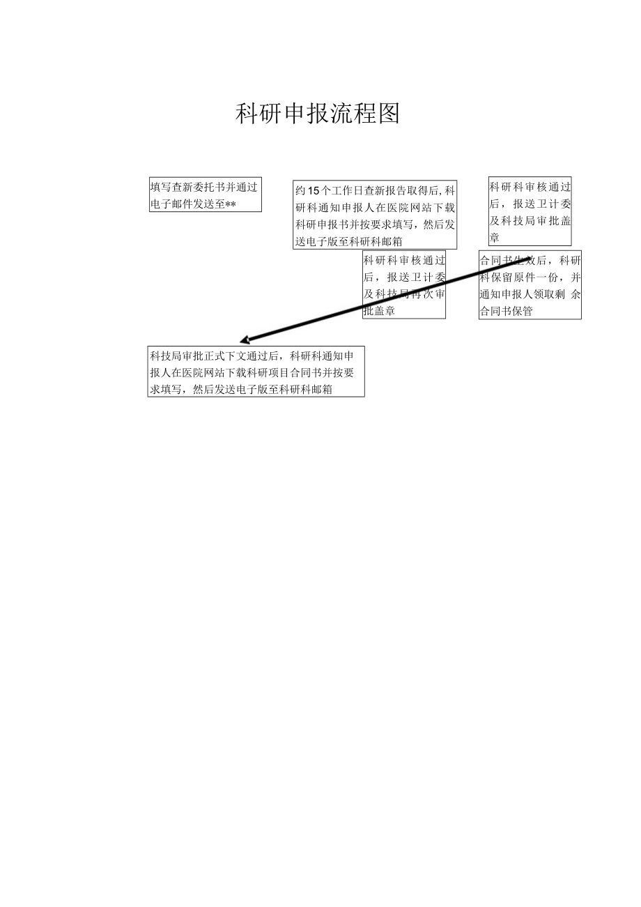 医院科研申报流程图.docx_第1页