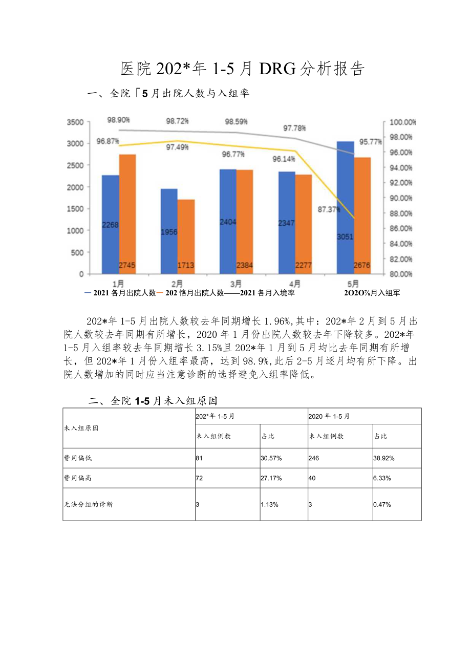 医院DRG季度月分析报告.docx_第1页