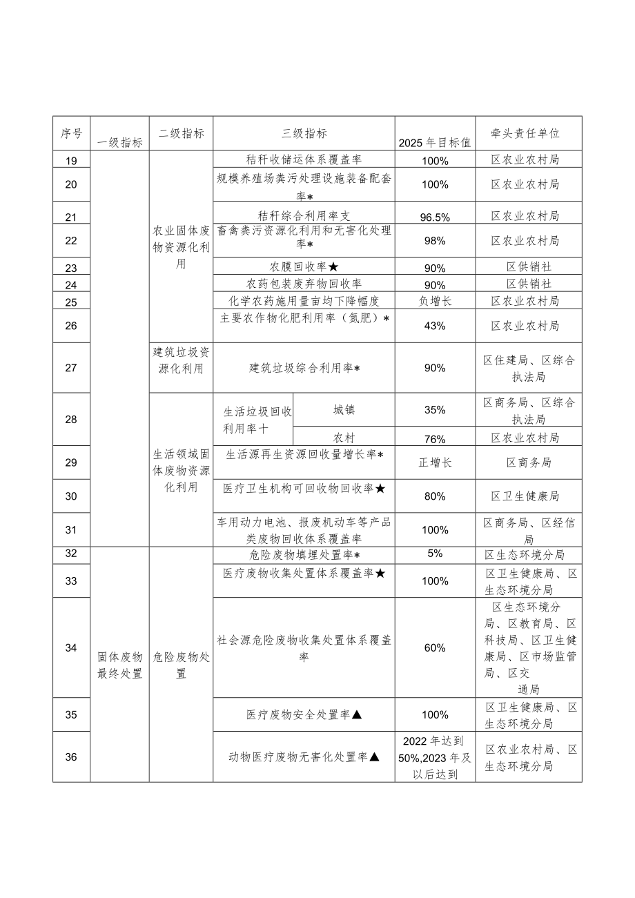 无废城市建设工作清单.docx_第2页